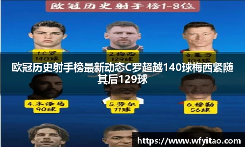 欧冠历史射手榜最新动态C罗超越140球梅西紧随其后129球